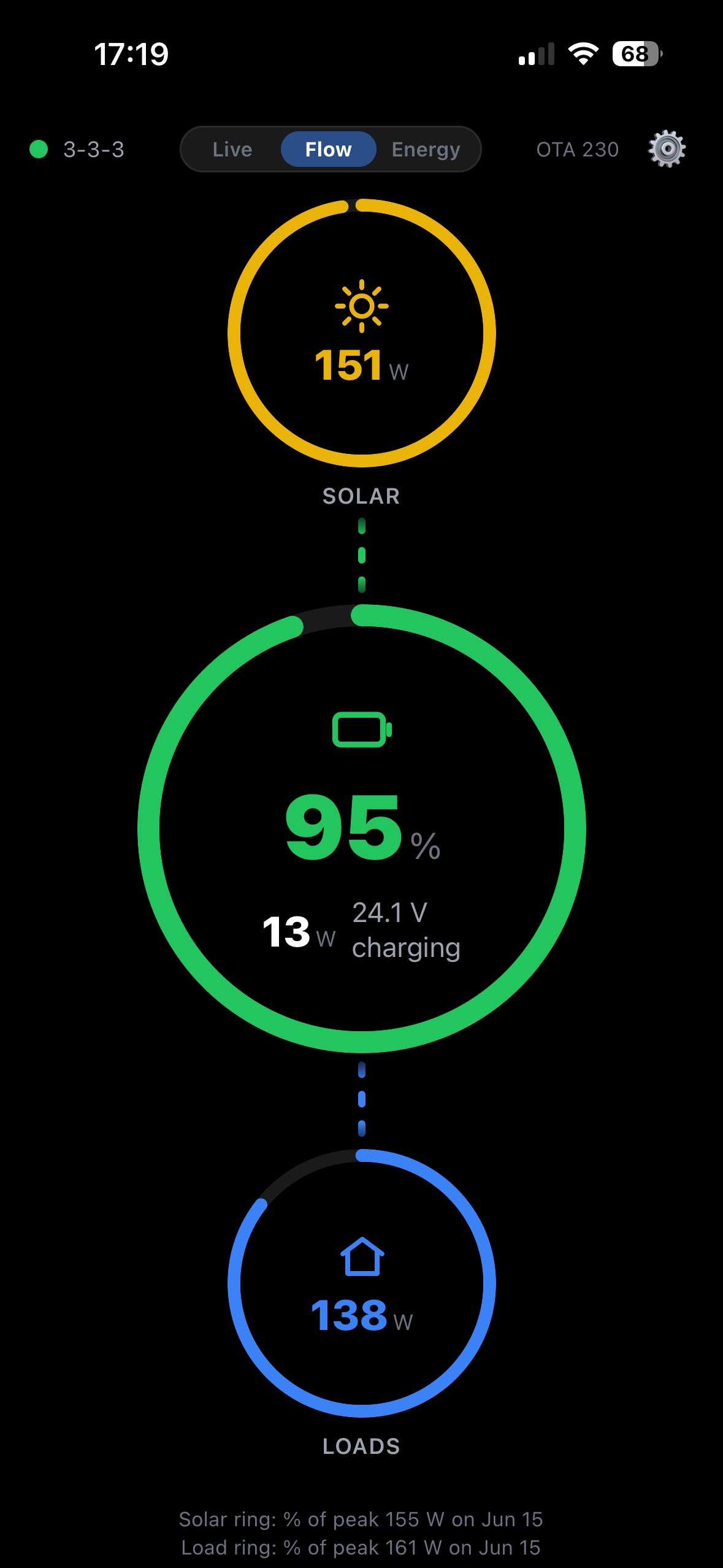 The Boardstrom Flow view: solar, battery, and load as live rings