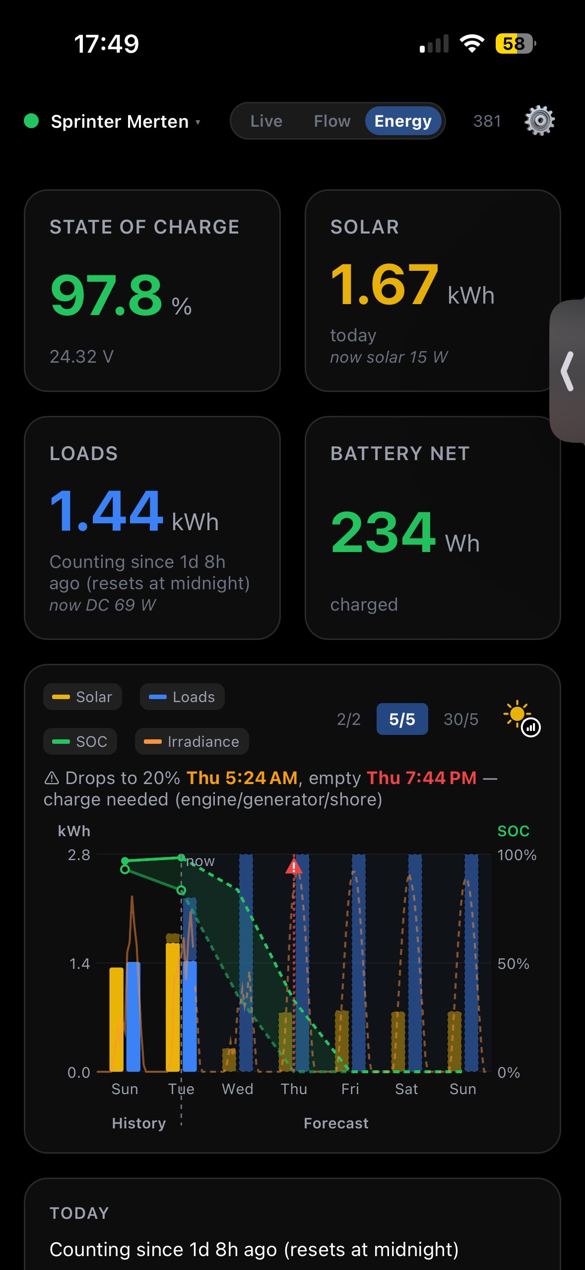 Boardstrom Energy view with a multi-day solar forecast and battery runway